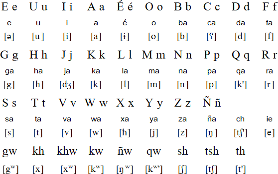 Latin alphabet for Blin
