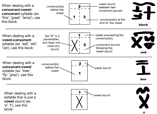 Block Script syllable blocks