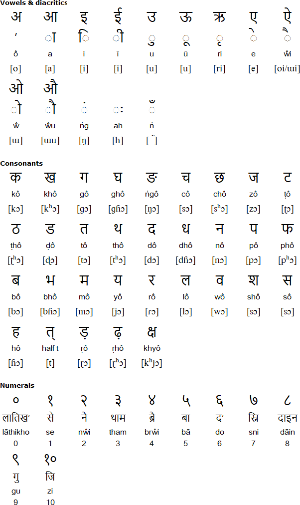 Devanagari alphabet for Bodo
