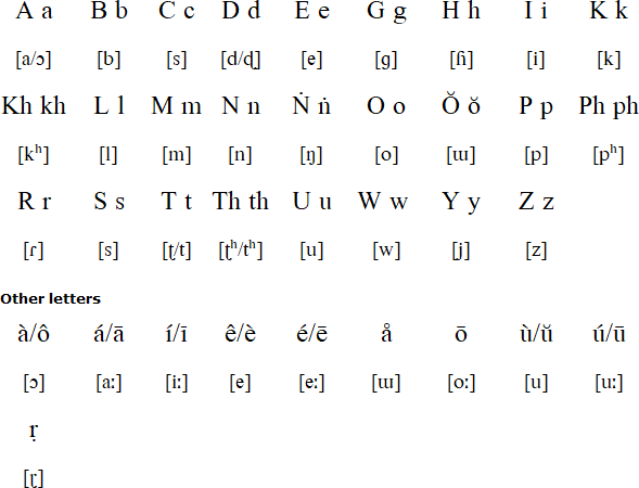 Latin alphabet for Bodo