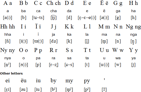 Bokar Language Alphabet And Pronunciation