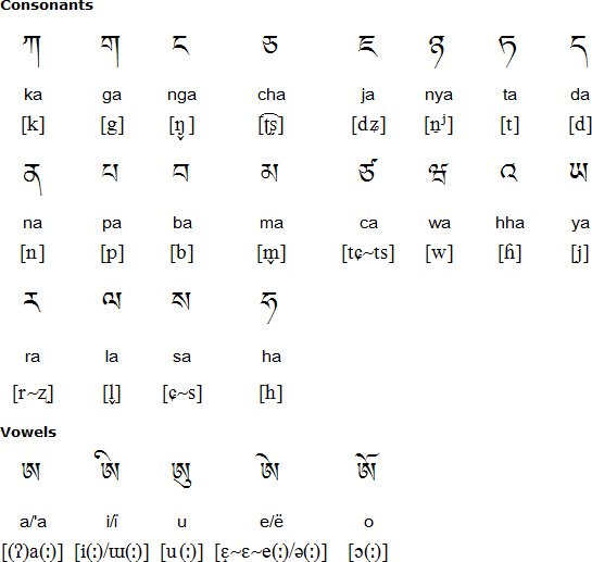 Bokar language, alphabet and pronunciation