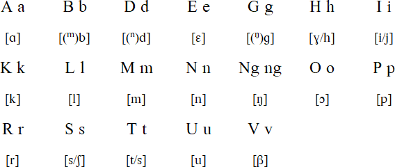 Bola alphabet and pronunciation