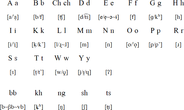 Bontoc alphabet and pronunciation