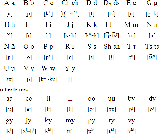 Bora alphabet and pronunciation