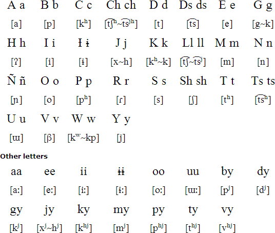 Bora language, alphabet and pronunciation