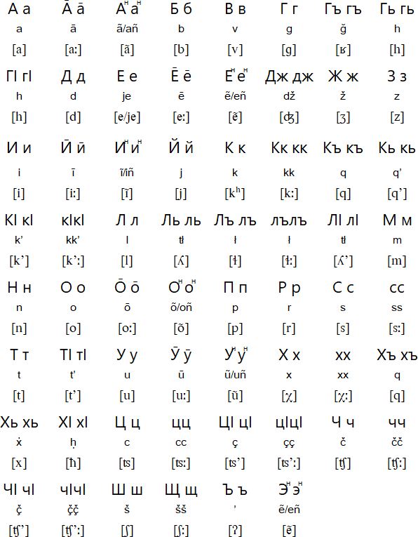 Botlikh alphabet and pronunciation