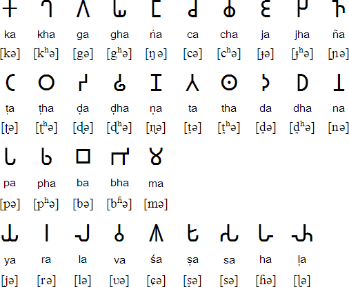Brāhmī consonants
