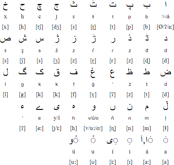 Arabic alphabet for Brahui
