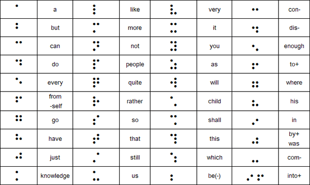Braille contractions and abbreviations