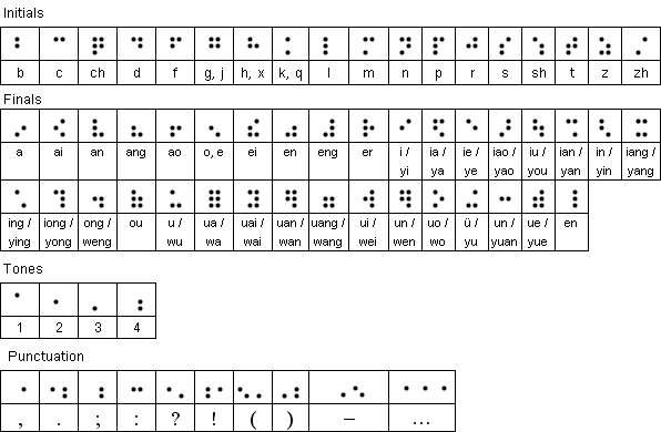 Braille for Mandarin as used in China