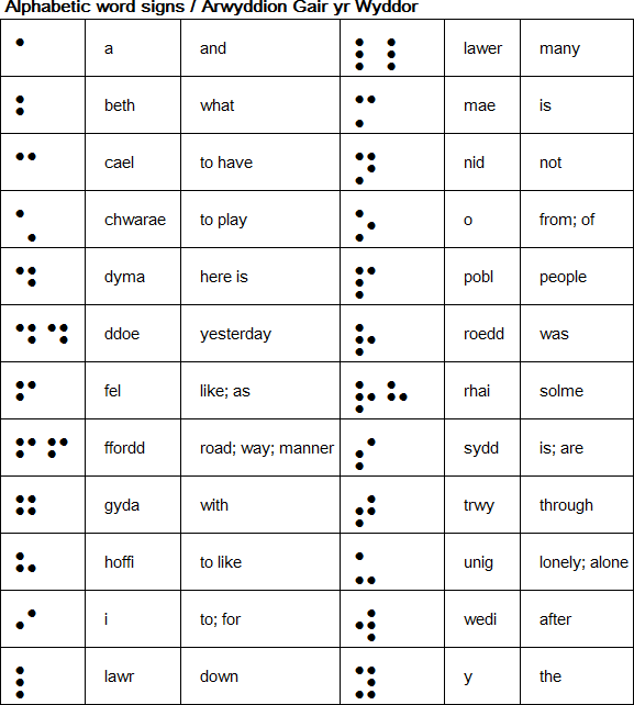 Alphabetic word signs / Arwyddion Gair yr Wyddor