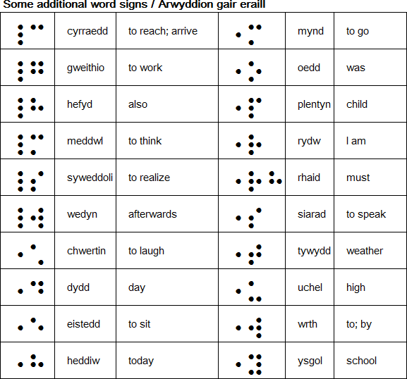 Some additional word signs / Arwyddion gair eraill