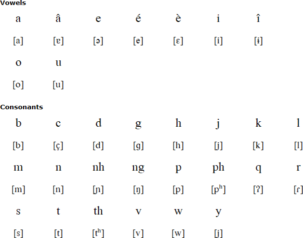 Latin alphabet for Brao