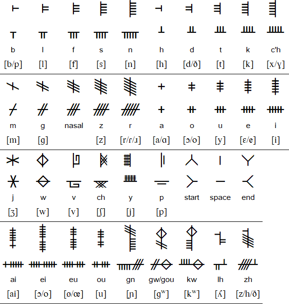 Iwerzoneg Skritur alphabet