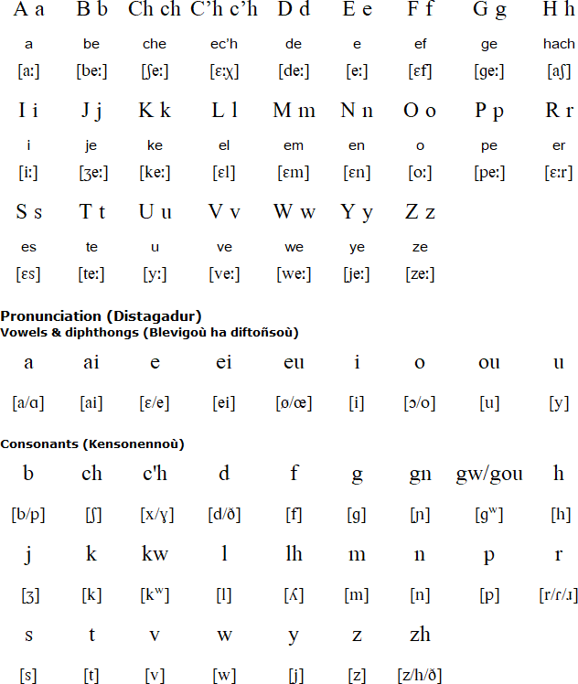 Breton pronunciation