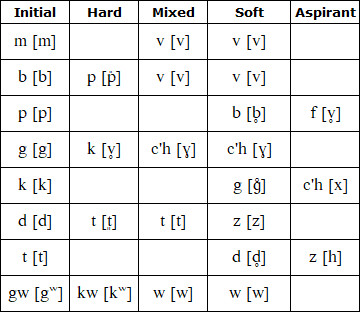 Breton Language Alphabet And Pronunciation