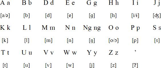 Bugkalot alphabet and pronunciation