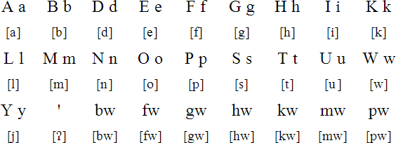 Buhutu alphabet and pronunciation