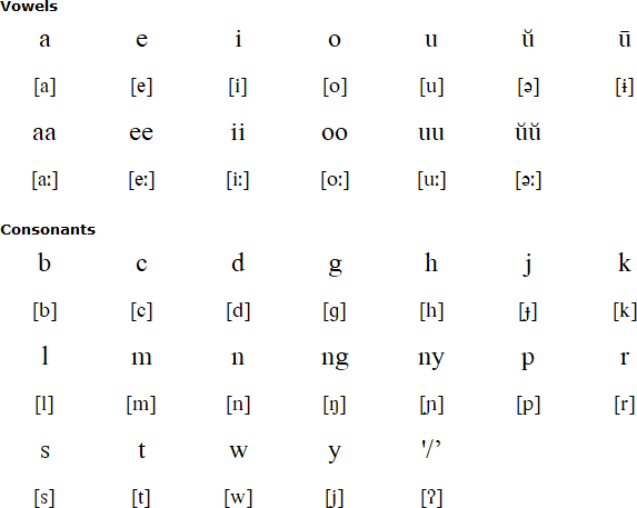 Bukar–Sadong alphabet and pronunciation