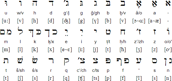 Bukhori alphabet (בּוּכאָריִ אַליִפבּאָייִ)
