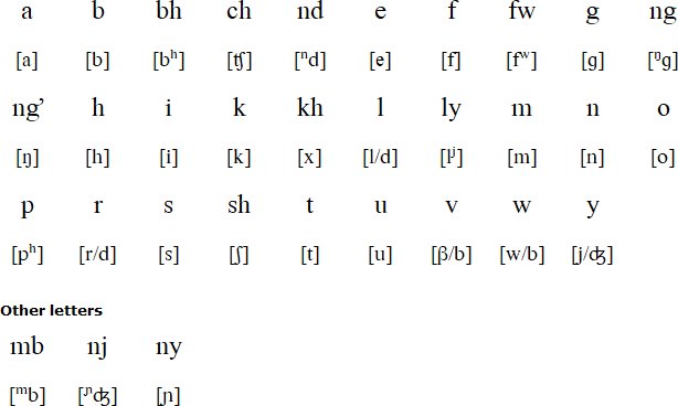 Bukusu alphabet