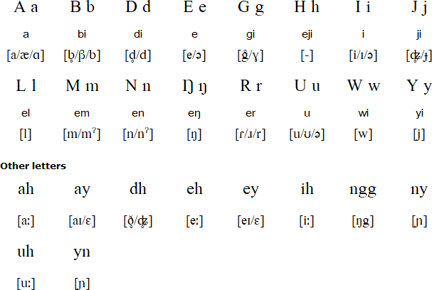 Bundjalung alphabet and pronunciation
