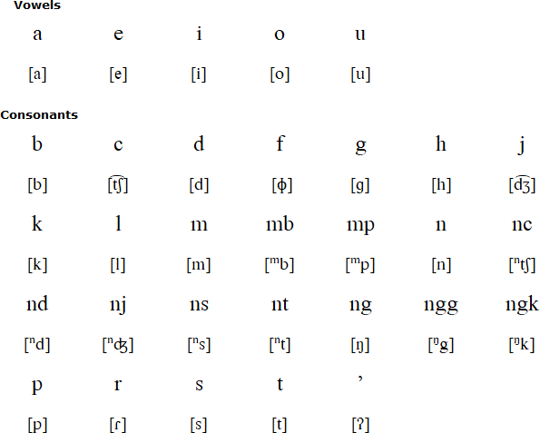Bungku alphabet and pronunciation