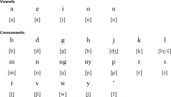Buol alphabet and pronunciation
