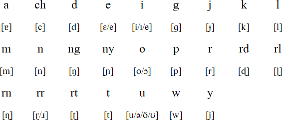 Burarra alphabet and pronunciation
