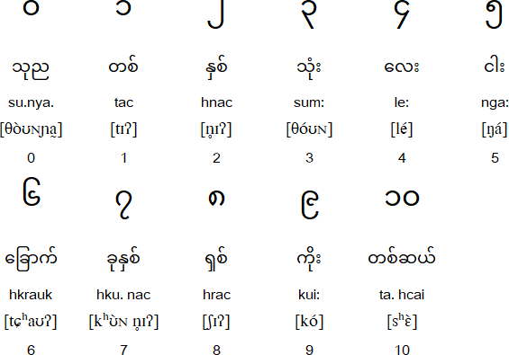 myanmar language alphabet