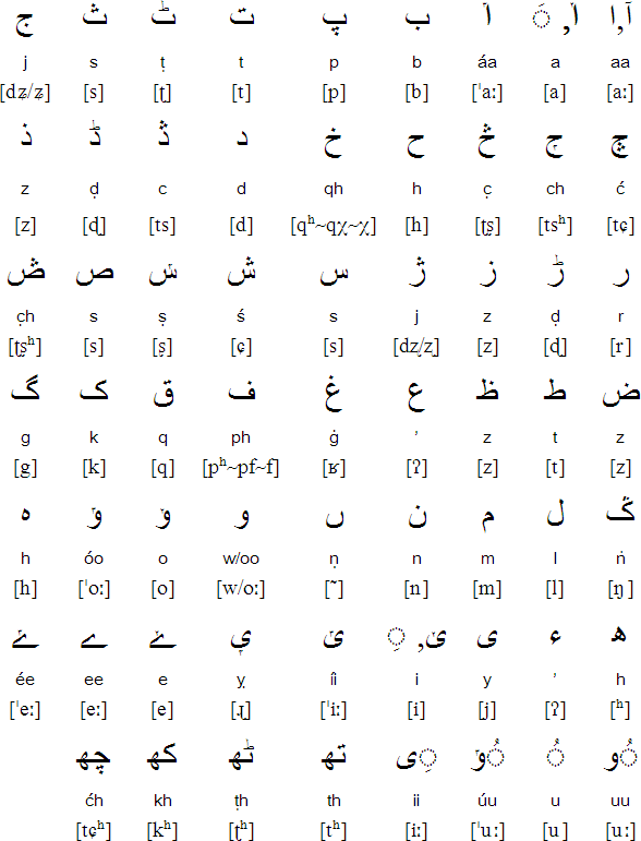 Arabic for Burushaski