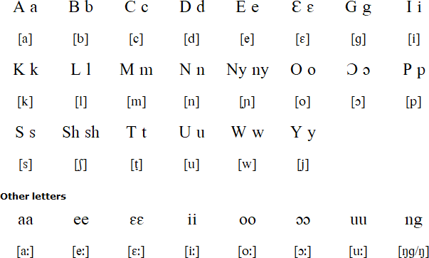 Bushong alphabet and pronunciation