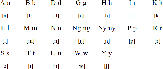 Butuanon alphabet and pronunciation