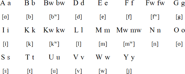 Bwaidoka alphabet and pronunciation