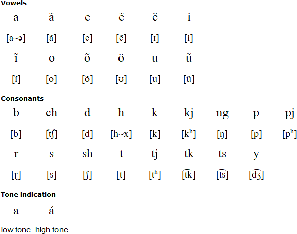 Cabécar alphabet and pronunciation