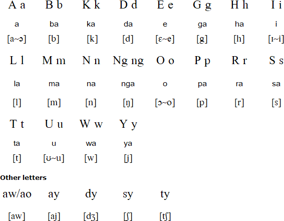 Caluyanon alphabet and pronunciation