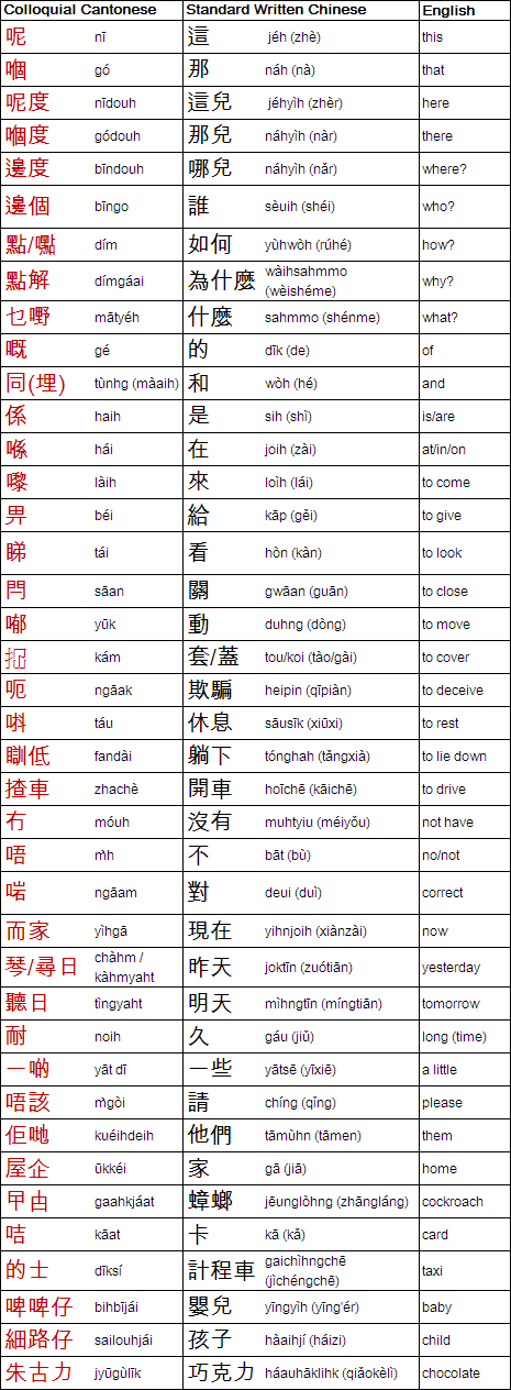 Special Cantonese characters with their Mandarin equivalents