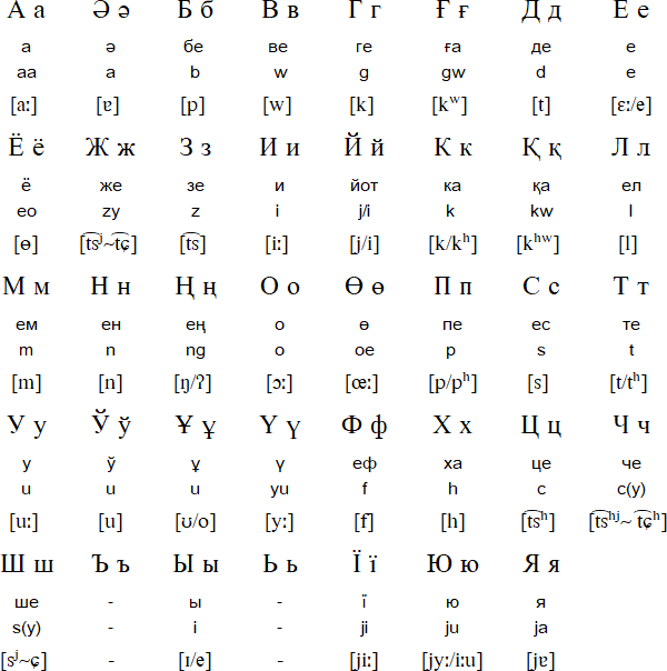 Cantonese Cyrillic alphabet
