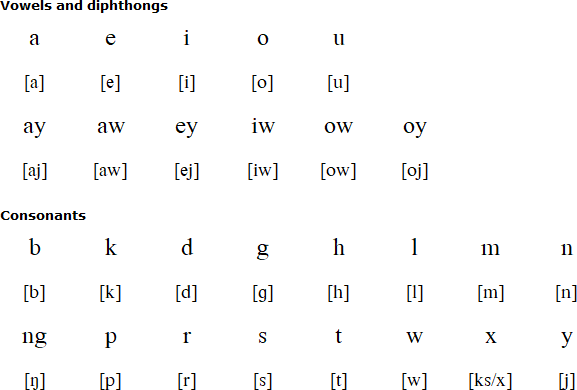 Capiznon alphabet and pronunciation
