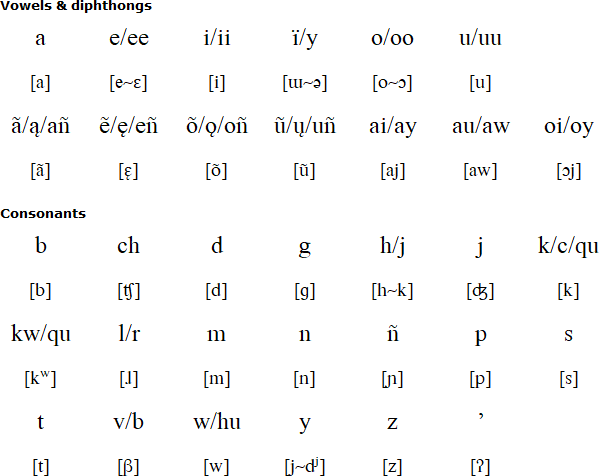 Carijona pronunciation