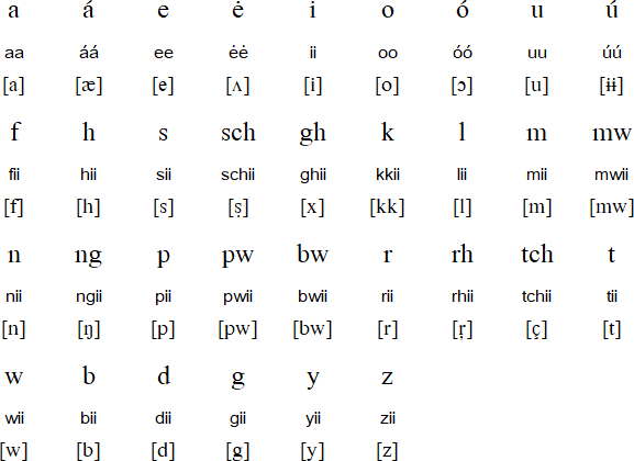 Carolinian alphabet and pronunciation