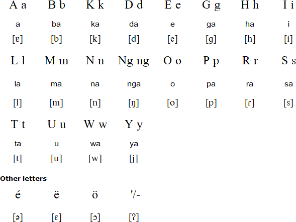 Casiguran Dumagat Agta alphabet and pronunciation