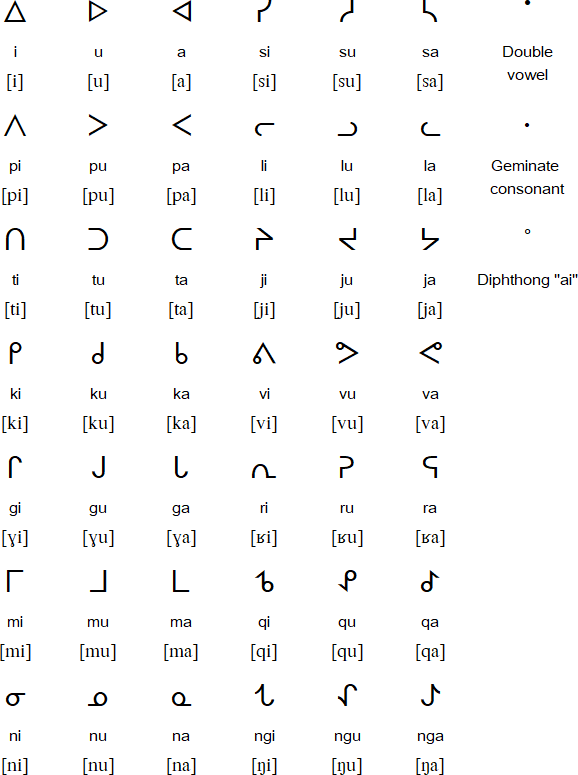 Canadian Aboriginal Syllabics for Kalaallisut