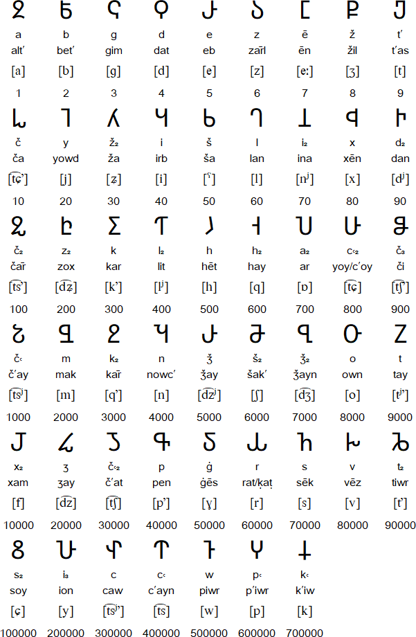 The Caucasian Albanian alphabet