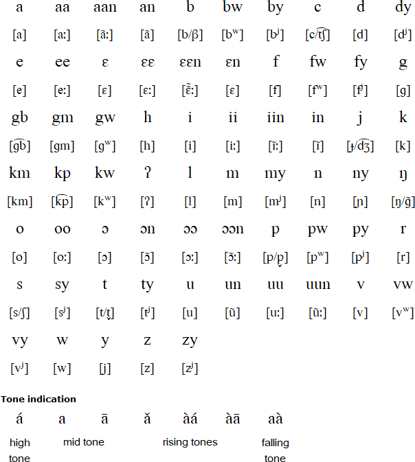 Cebaara alphabet and pronunciation