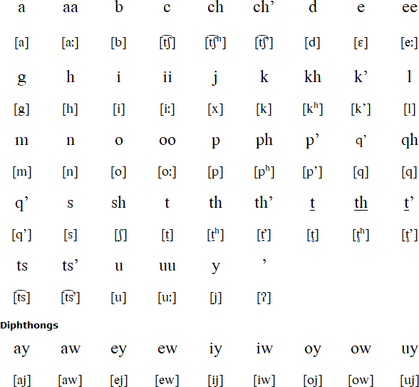 Central Pomo alphabet and pronunciation
