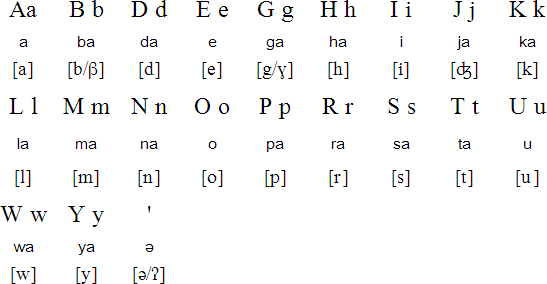 Central Sinama aalphabet and pronunciation