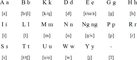 Central Tagbanwa alphabet