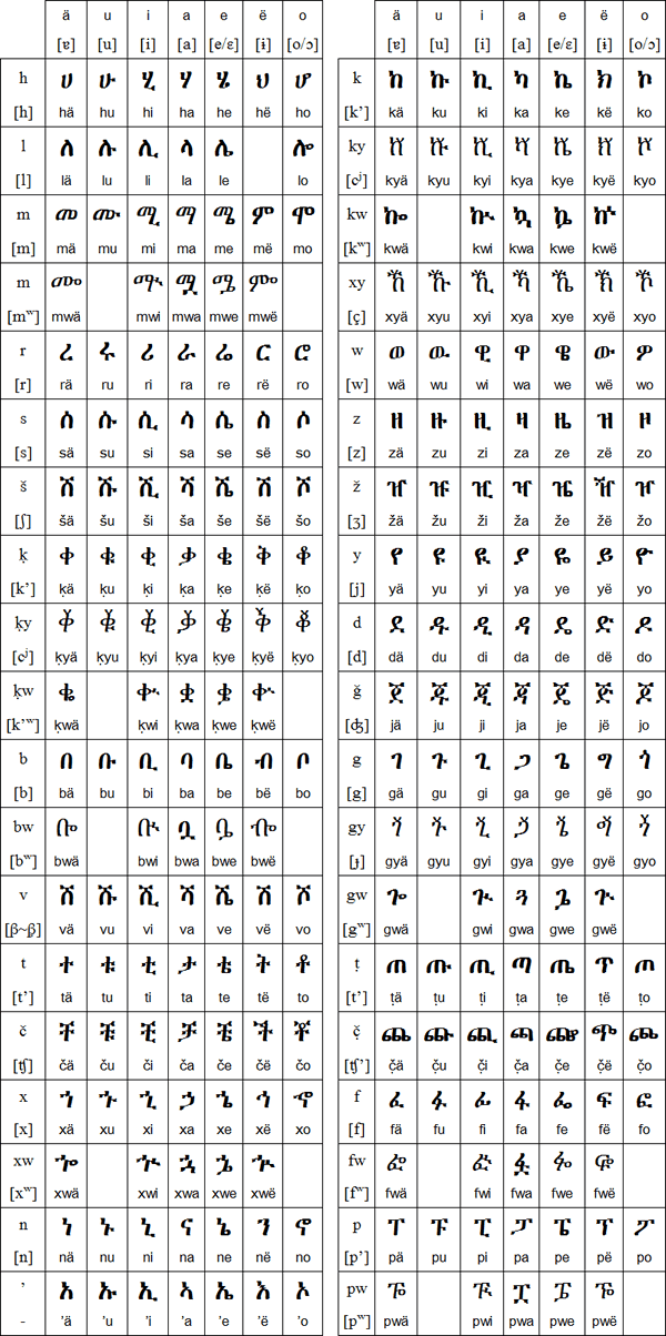 Chaha script and pronunciation
